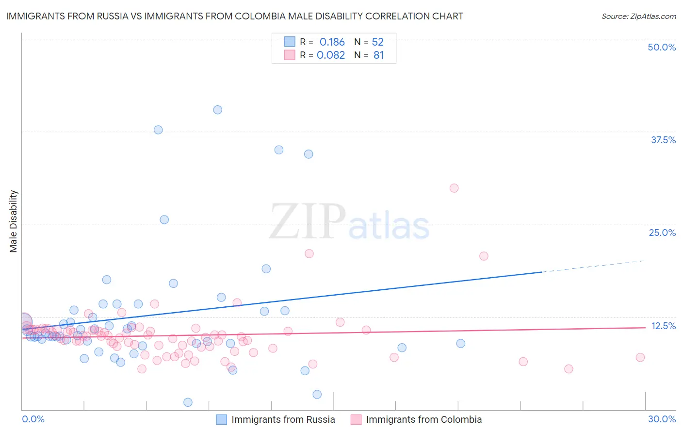 Immigrants from Russia vs Immigrants from Colombia Male Disability