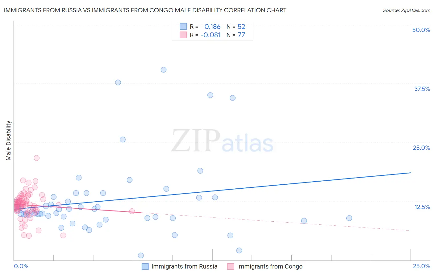 Immigrants from Russia vs Immigrants from Congo Male Disability