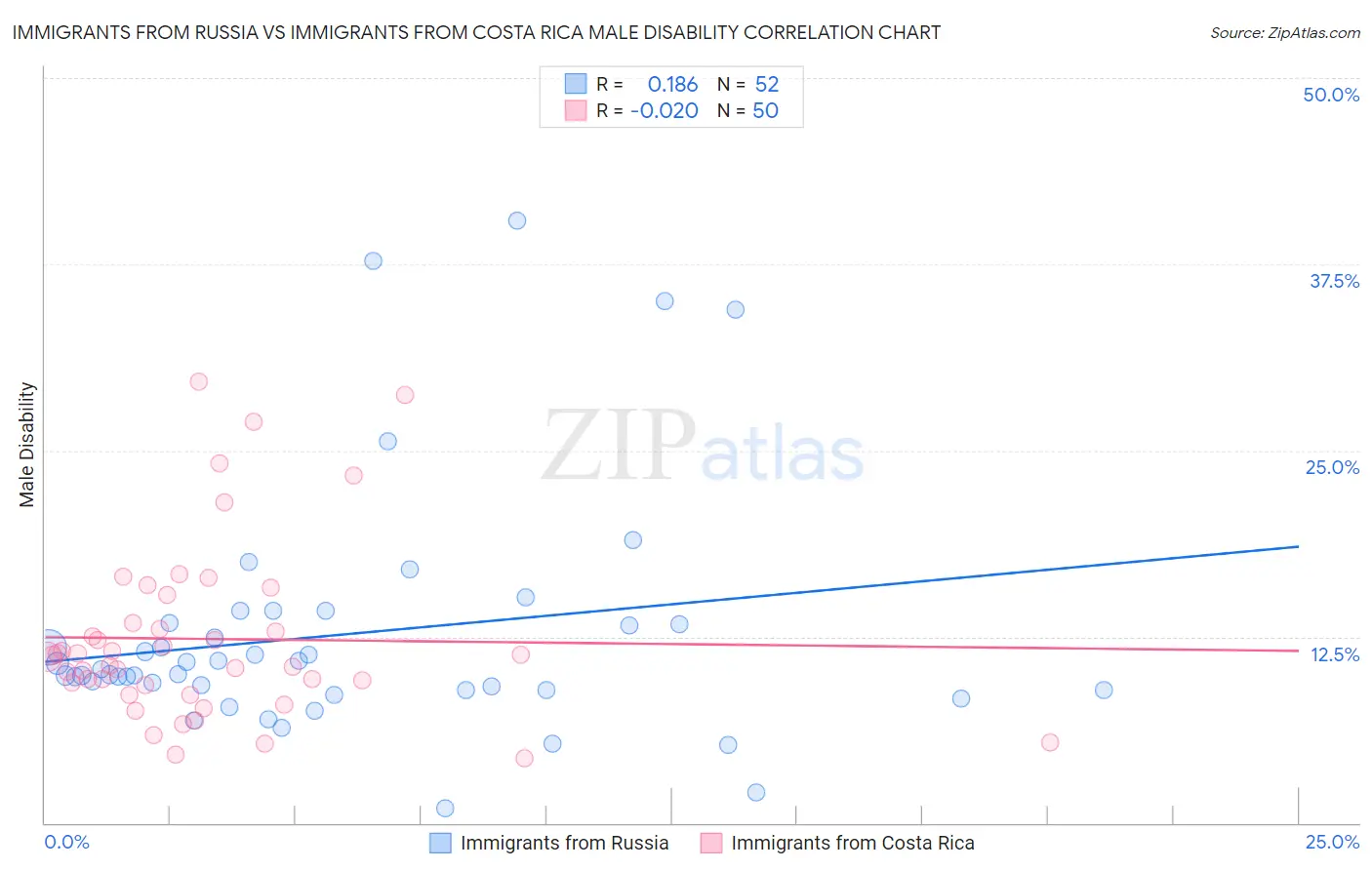 Immigrants from Russia vs Immigrants from Costa Rica Male Disability