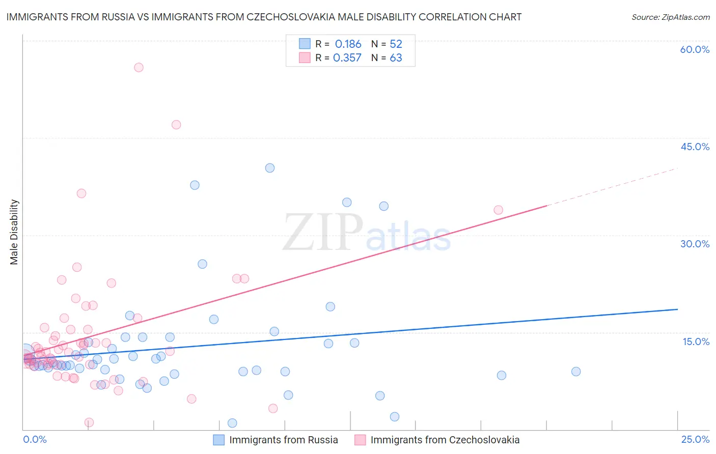 Immigrants from Russia vs Immigrants from Czechoslovakia Male Disability