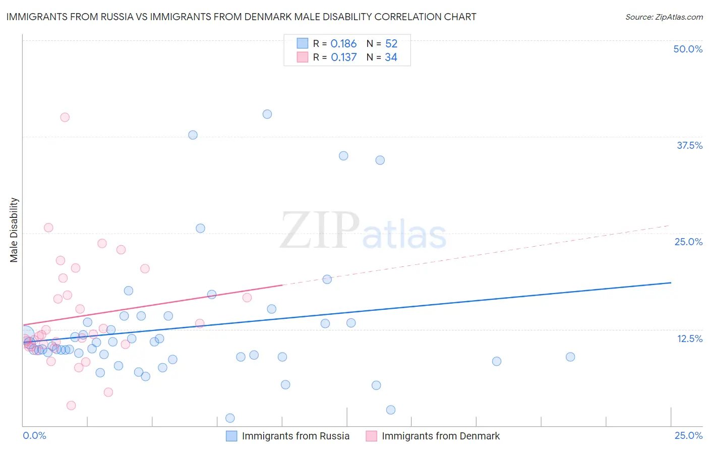 Immigrants from Russia vs Immigrants from Denmark Male Disability