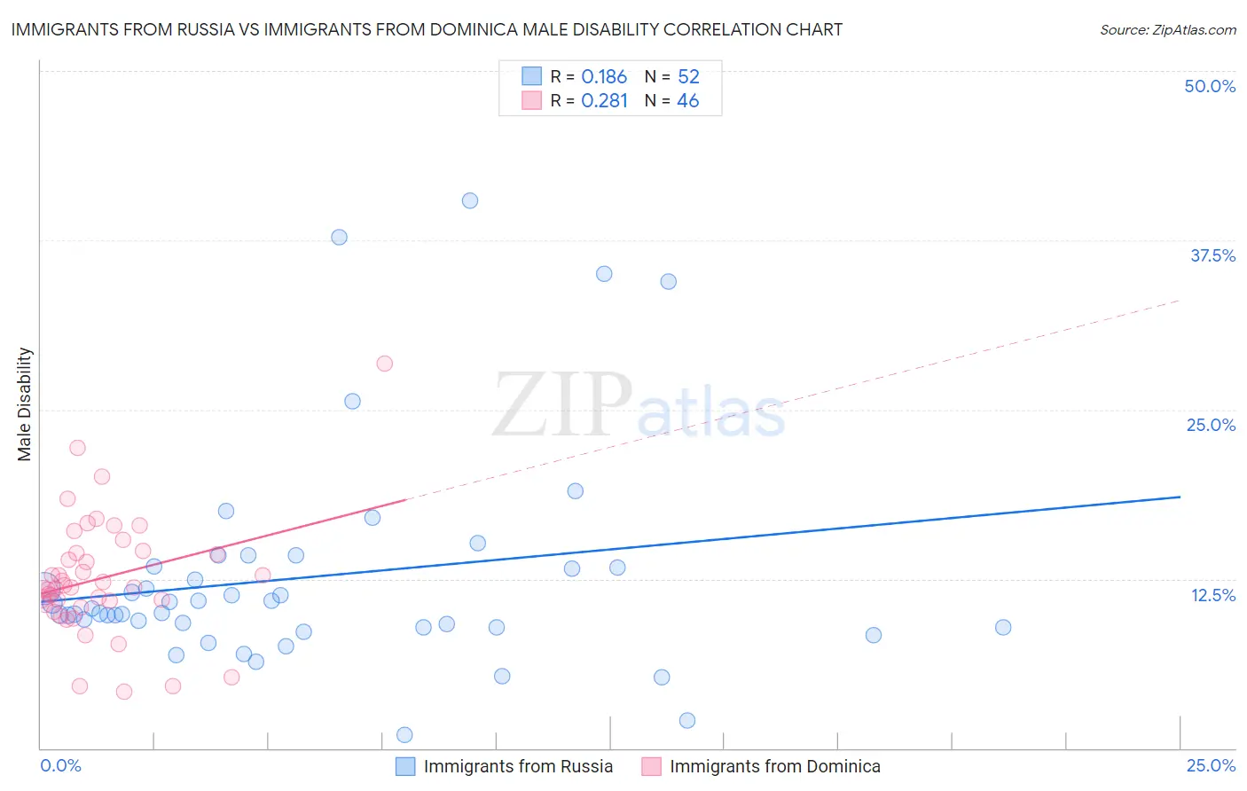 Immigrants from Russia vs Immigrants from Dominica Male Disability