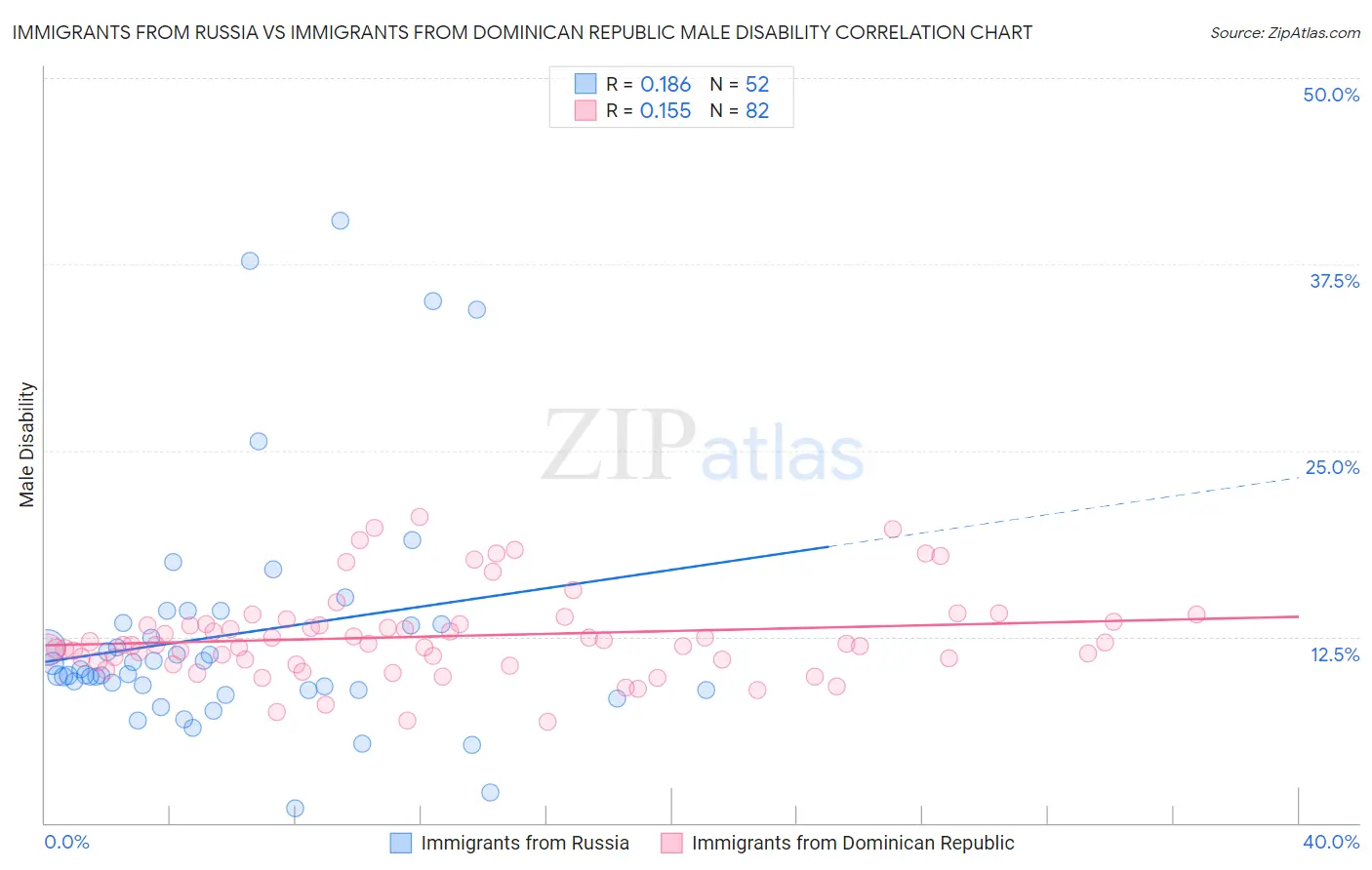 Immigrants from Russia vs Immigrants from Dominican Republic Male Disability