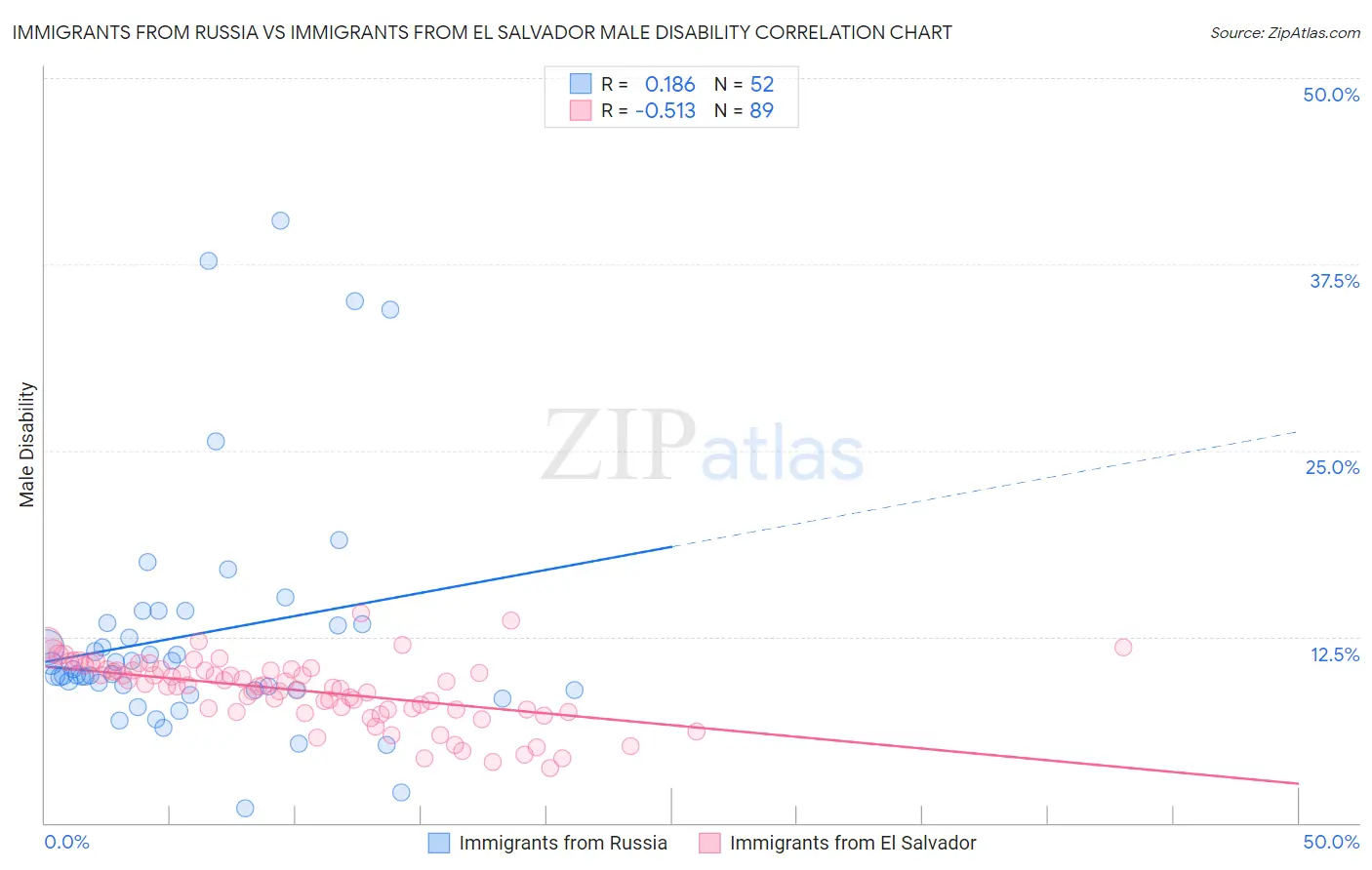 Immigrants from Russia vs Immigrants from El Salvador Male Disability