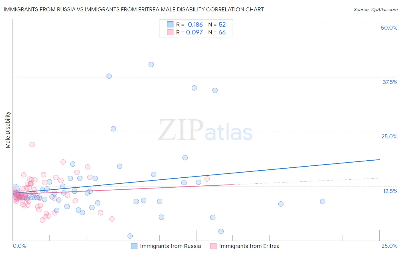 Immigrants from Russia vs Immigrants from Eritrea Male Disability
