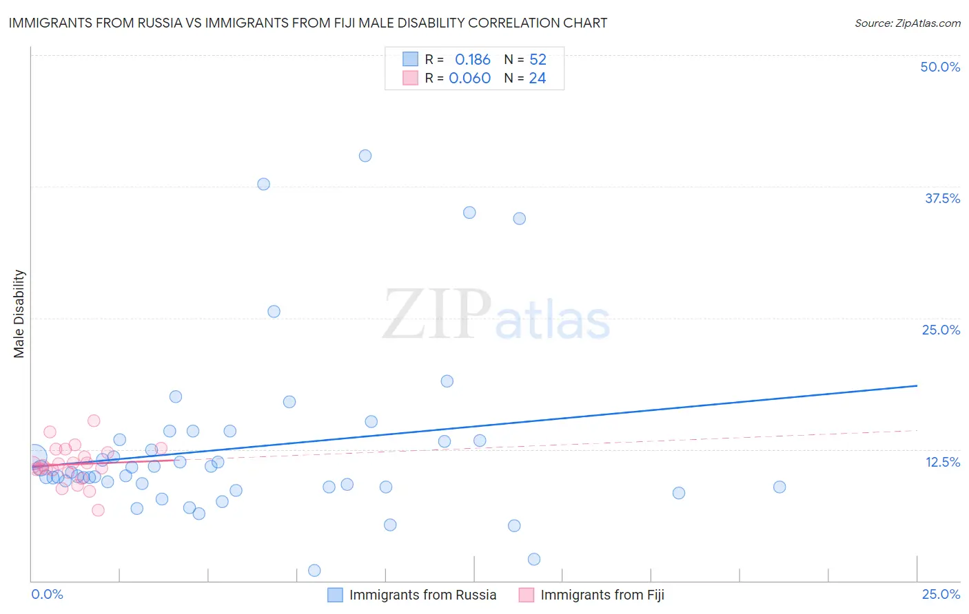 Immigrants from Russia vs Immigrants from Fiji Male Disability