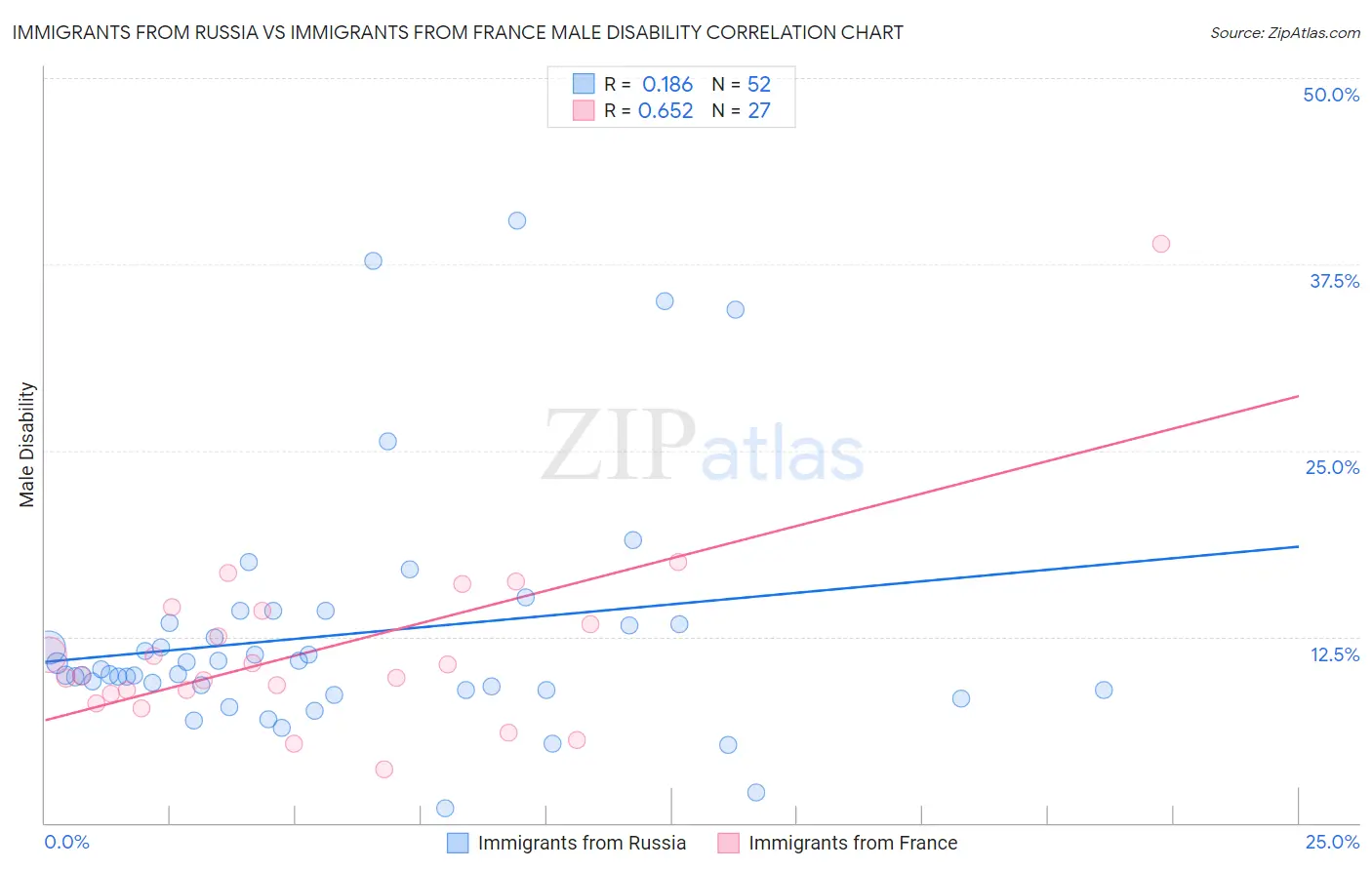 Immigrants from Russia vs Immigrants from France Male Disability