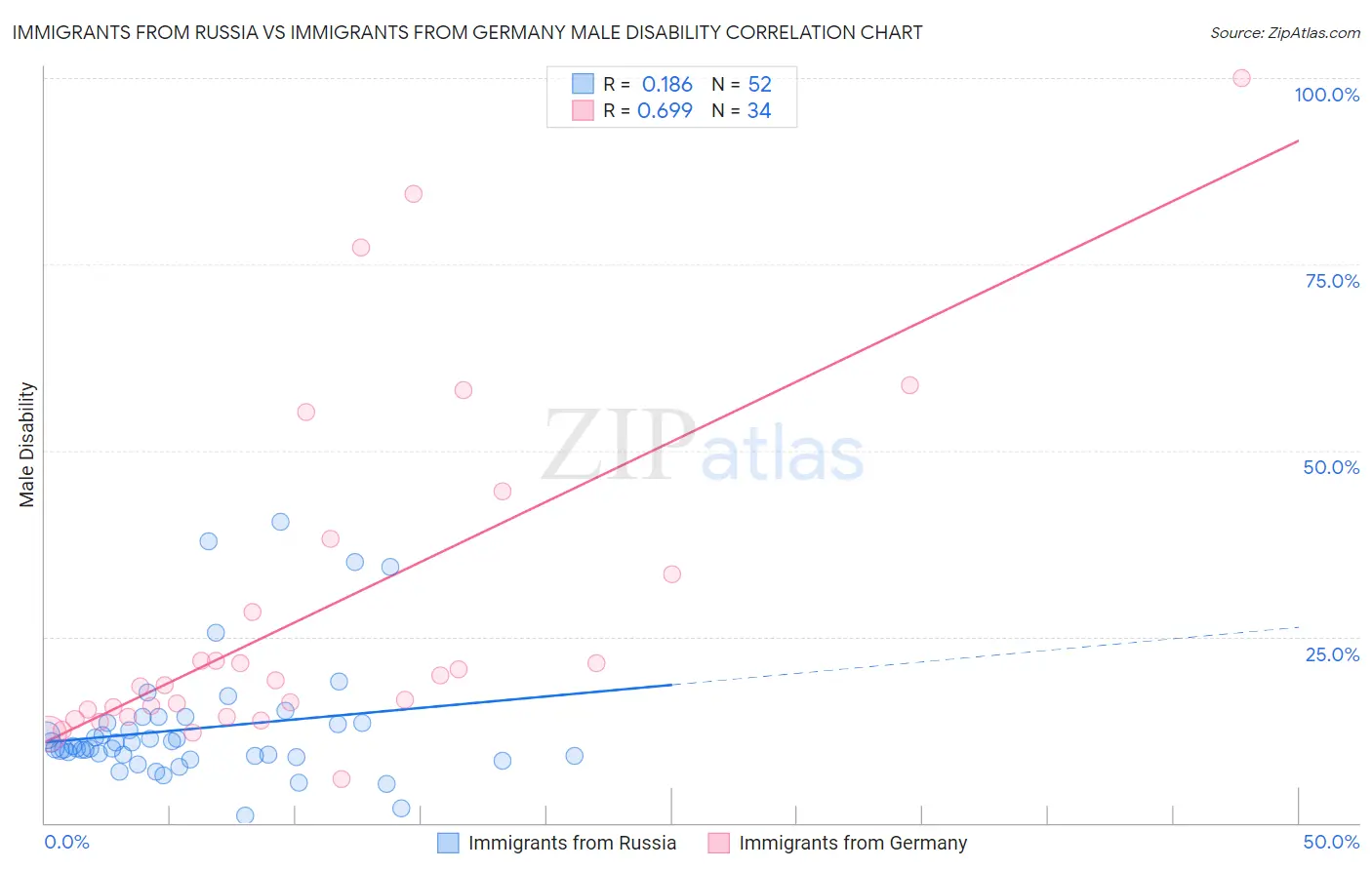 Immigrants from Russia vs Immigrants from Germany Male Disability