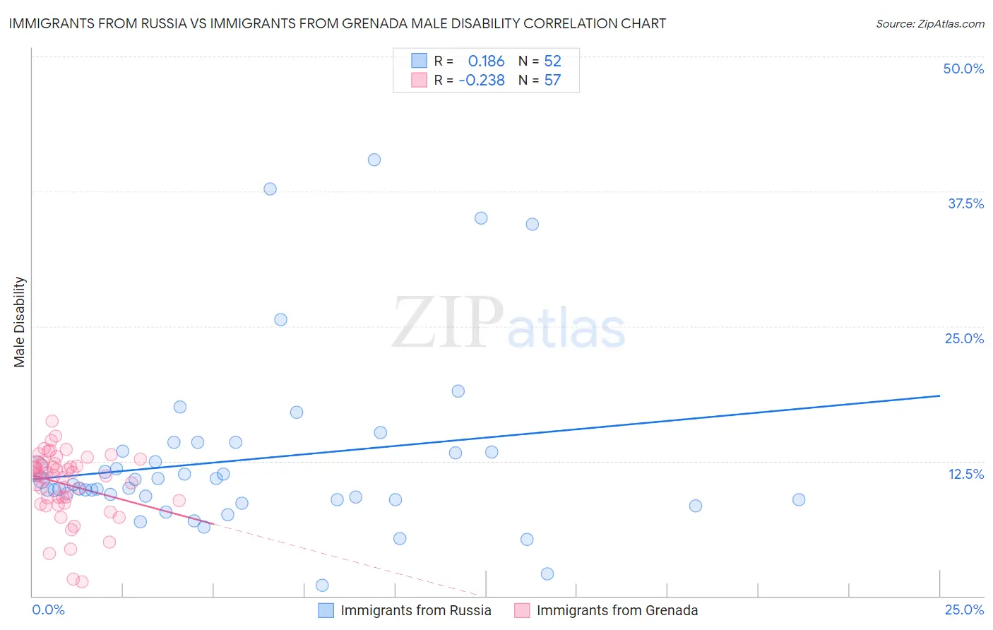 Immigrants from Russia vs Immigrants from Grenada Male Disability