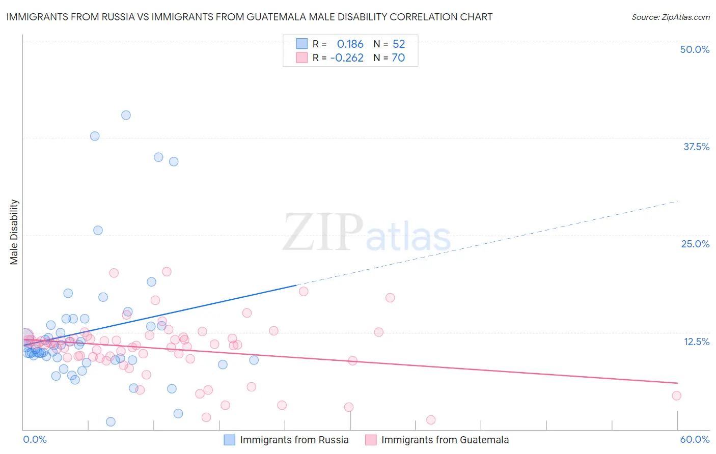 Immigrants from Russia vs Immigrants from Guatemala Male Disability