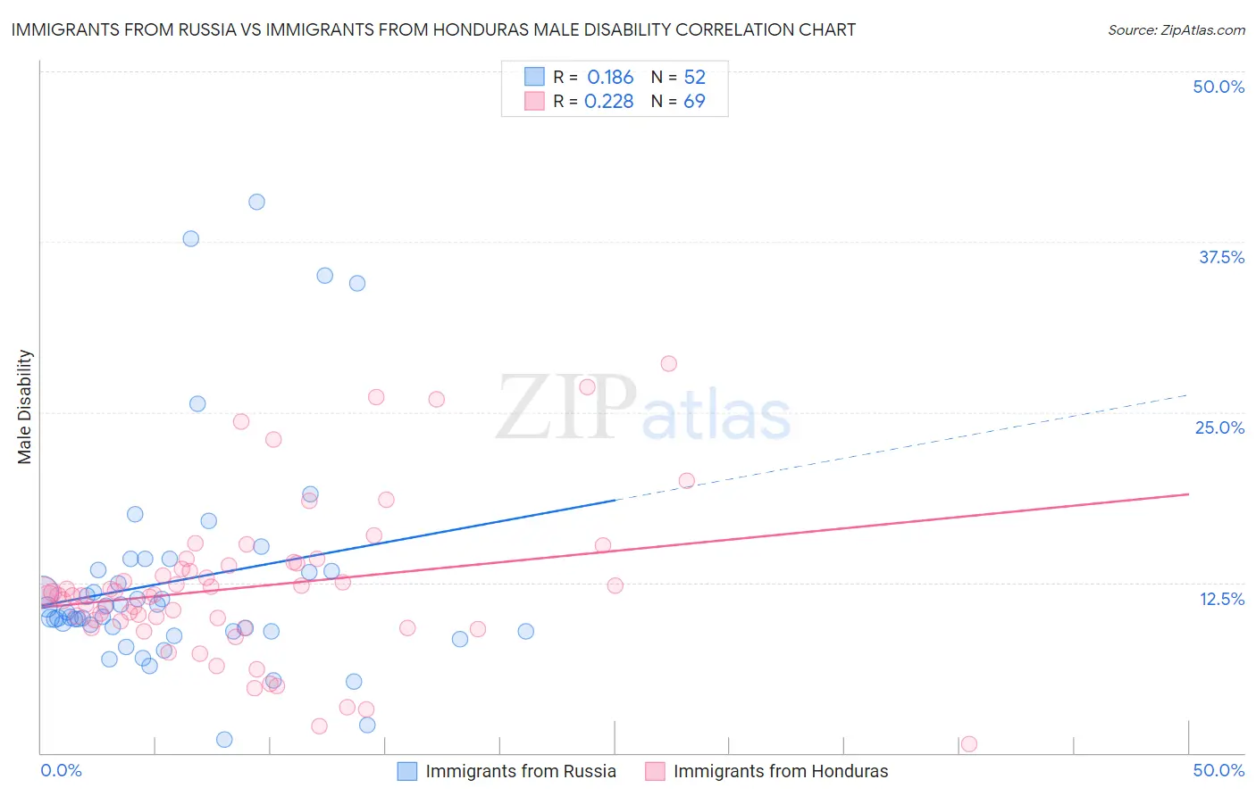 Immigrants from Russia vs Immigrants from Honduras Male Disability