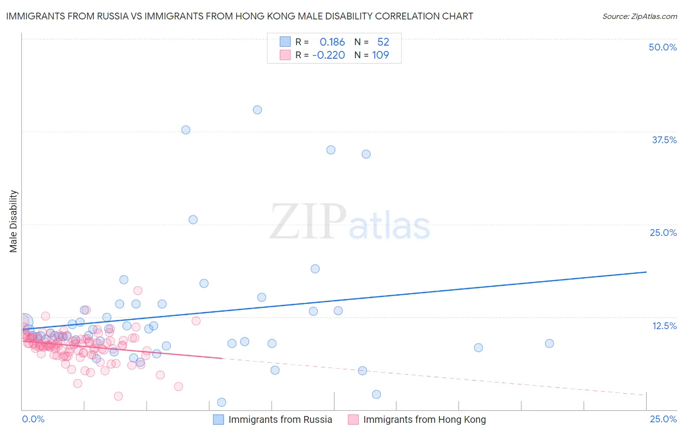 Immigrants from Russia vs Immigrants from Hong Kong Male Disability