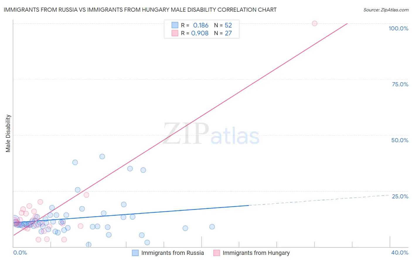 Immigrants from Russia vs Immigrants from Hungary Male Disability