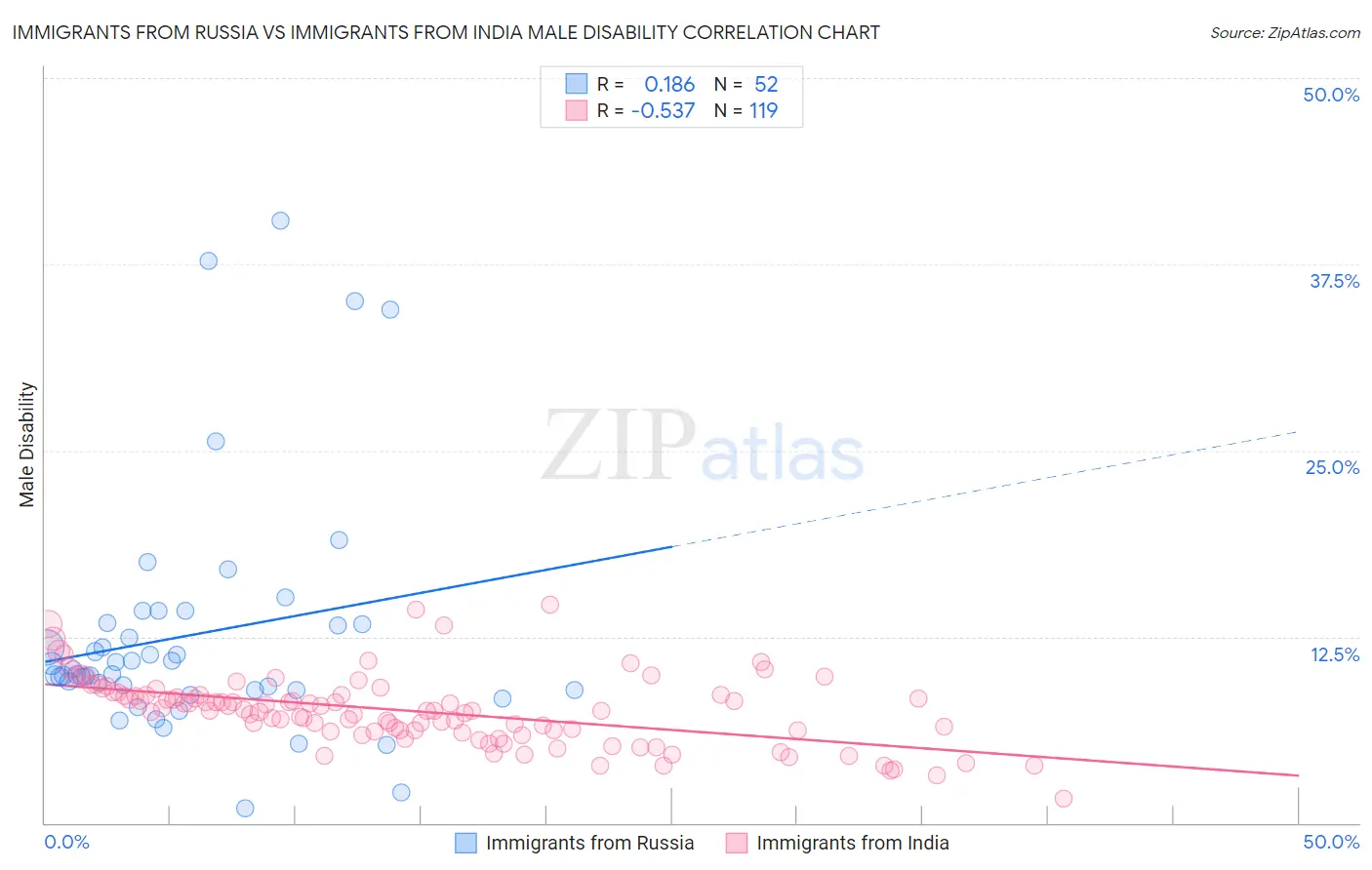 Immigrants from Russia vs Immigrants from India Male Disability