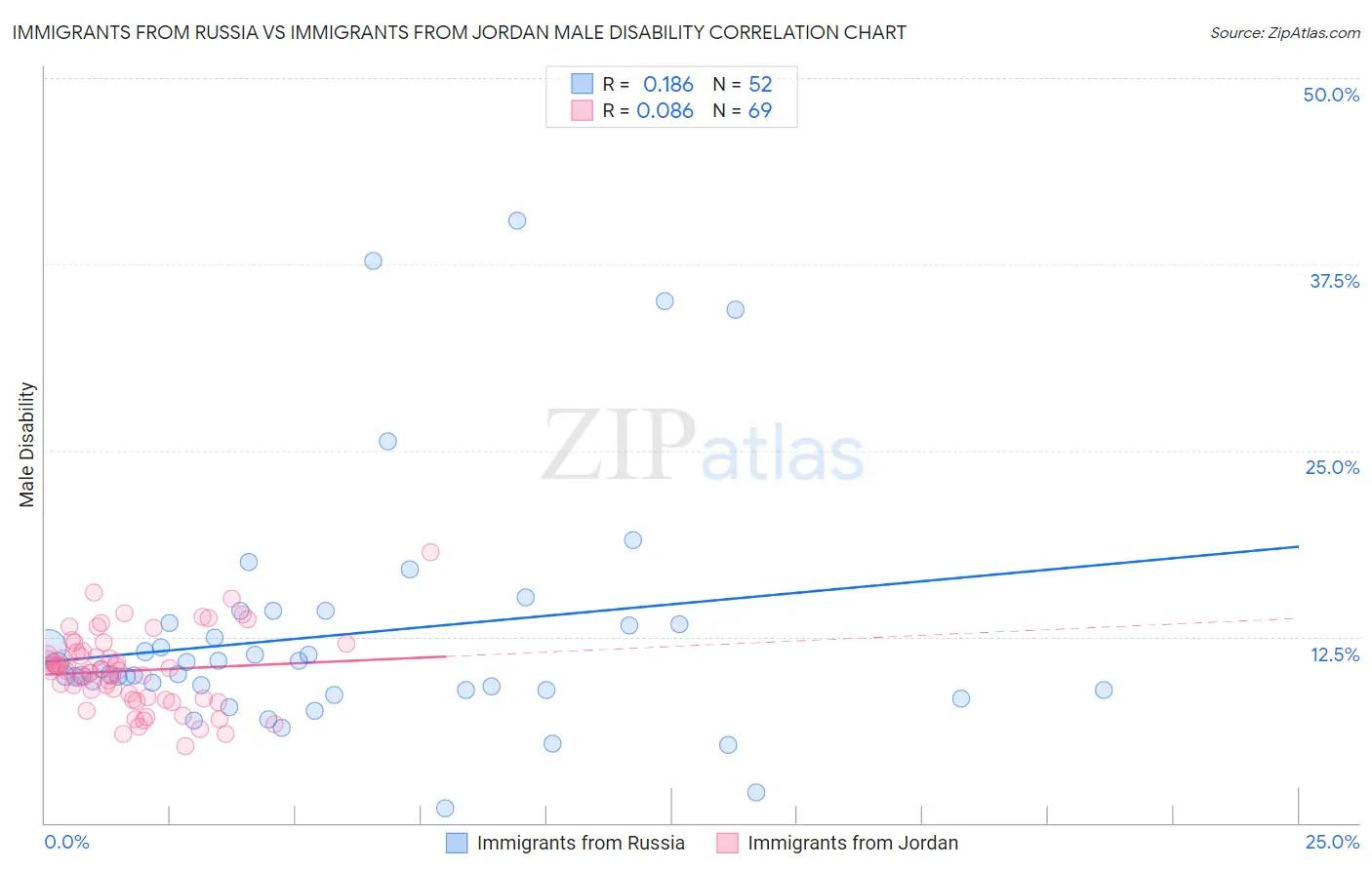 Immigrants from Russia vs Immigrants from Jordan Male Disability