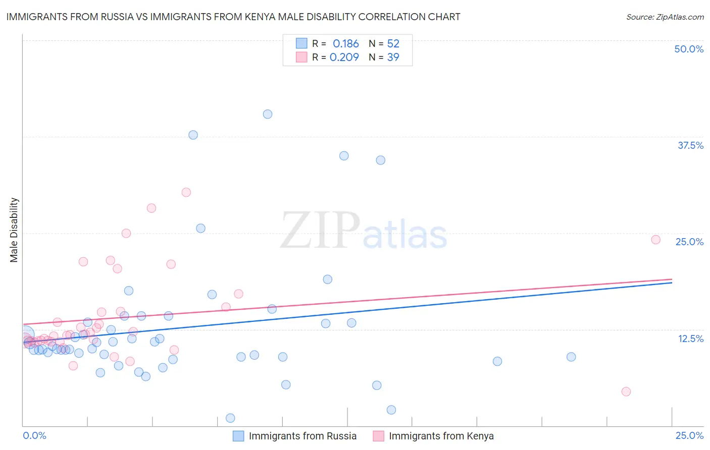 Immigrants from Russia vs Immigrants from Kenya Male Disability