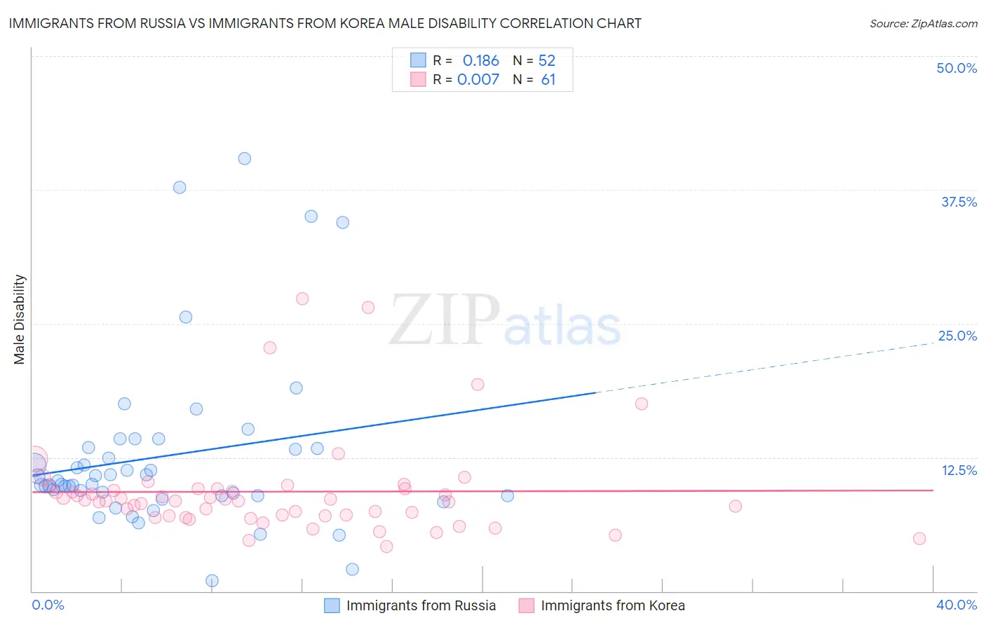 Immigrants from Russia vs Immigrants from Korea Male Disability