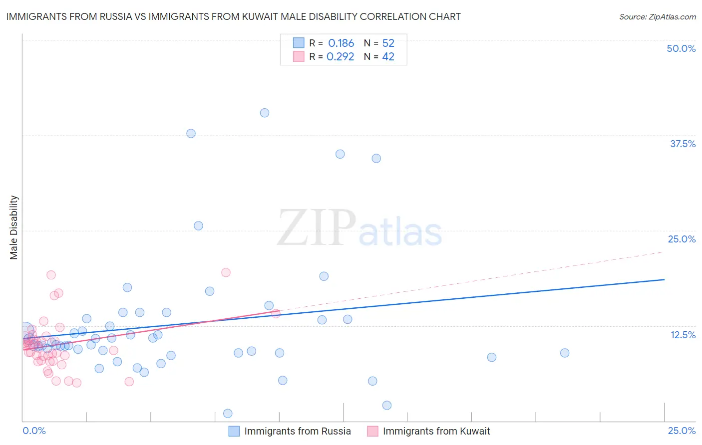 Immigrants from Russia vs Immigrants from Kuwait Male Disability