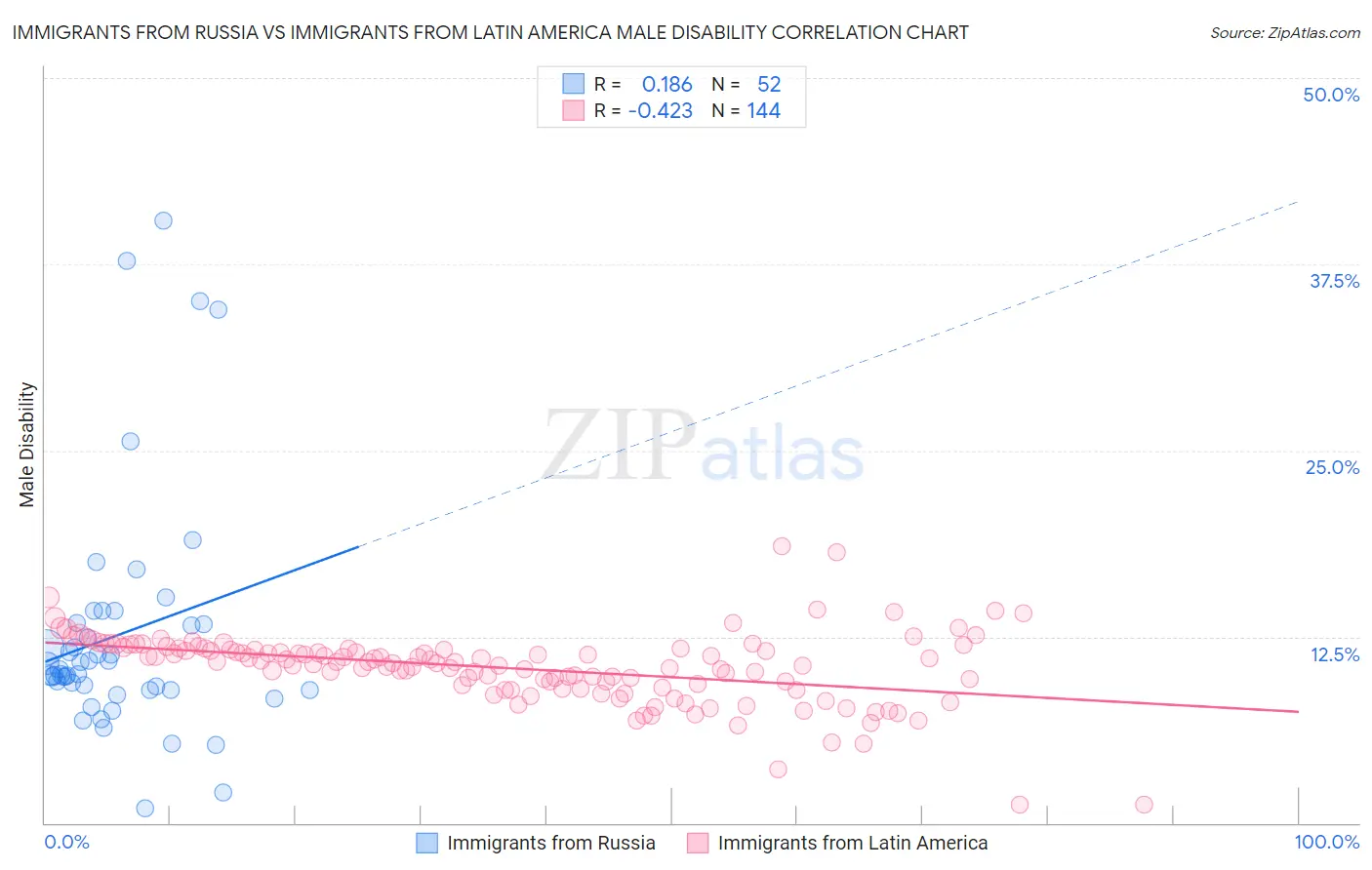 Immigrants from Russia vs Immigrants from Latin America Male Disability