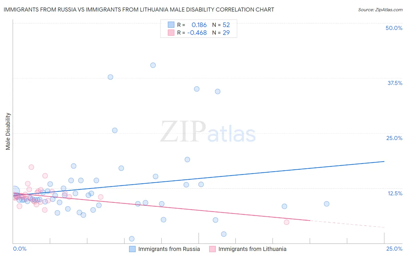 Immigrants from Russia vs Immigrants from Lithuania Male Disability