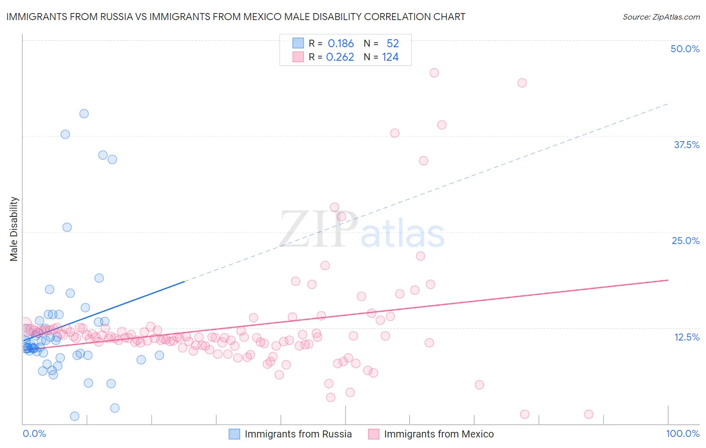 Immigrants from Russia vs Immigrants from Mexico Male Disability
