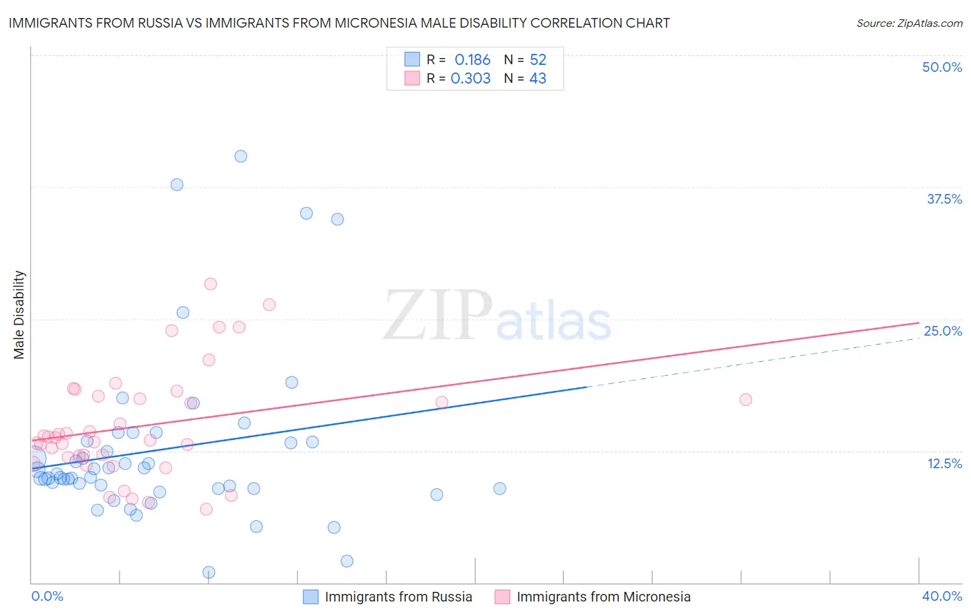 Immigrants from Russia vs Immigrants from Micronesia Male Disability