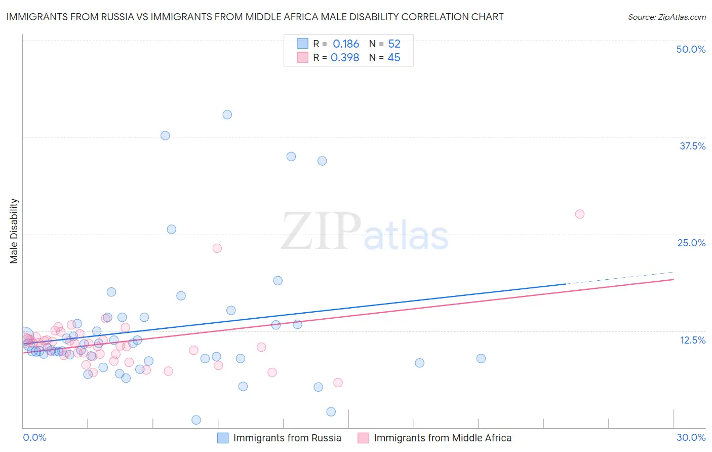Immigrants from Russia vs Immigrants from Middle Africa Male Disability