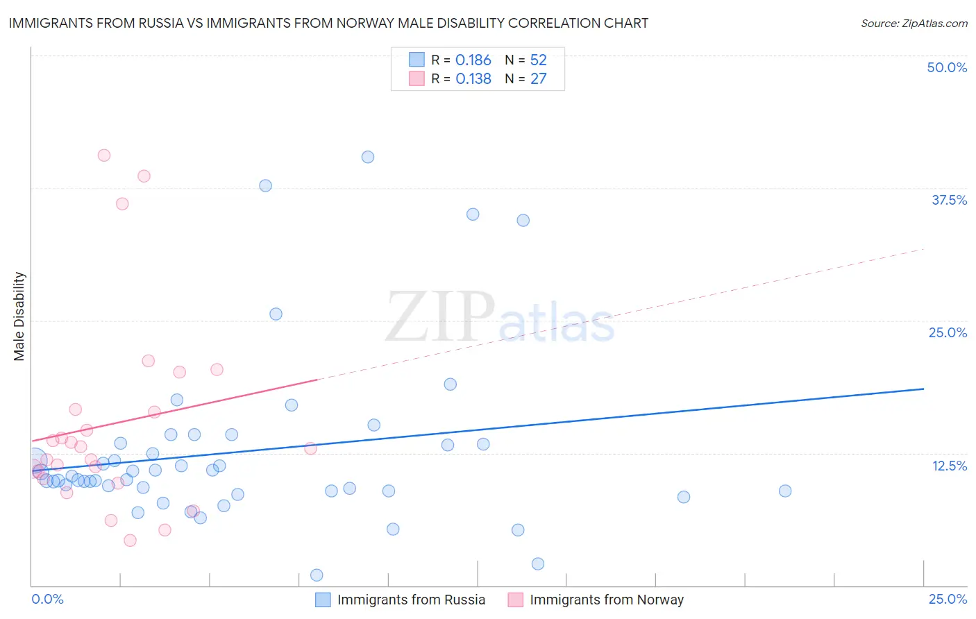 Immigrants from Russia vs Immigrants from Norway Male Disability