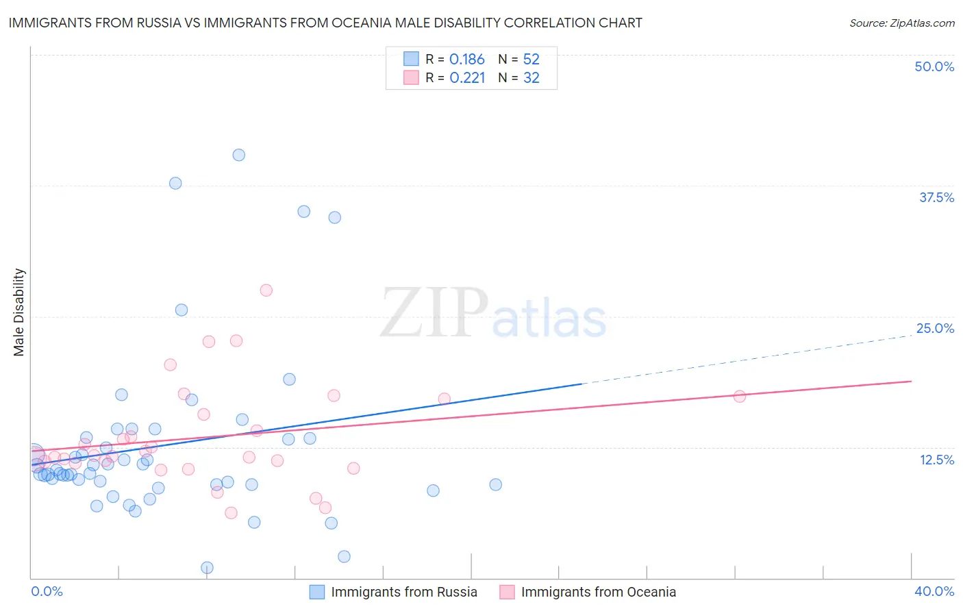Immigrants from Russia vs Immigrants from Oceania Male Disability