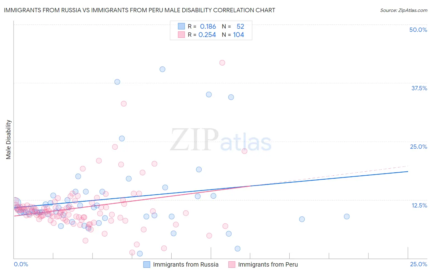 Immigrants from Russia vs Immigrants from Peru Male Disability