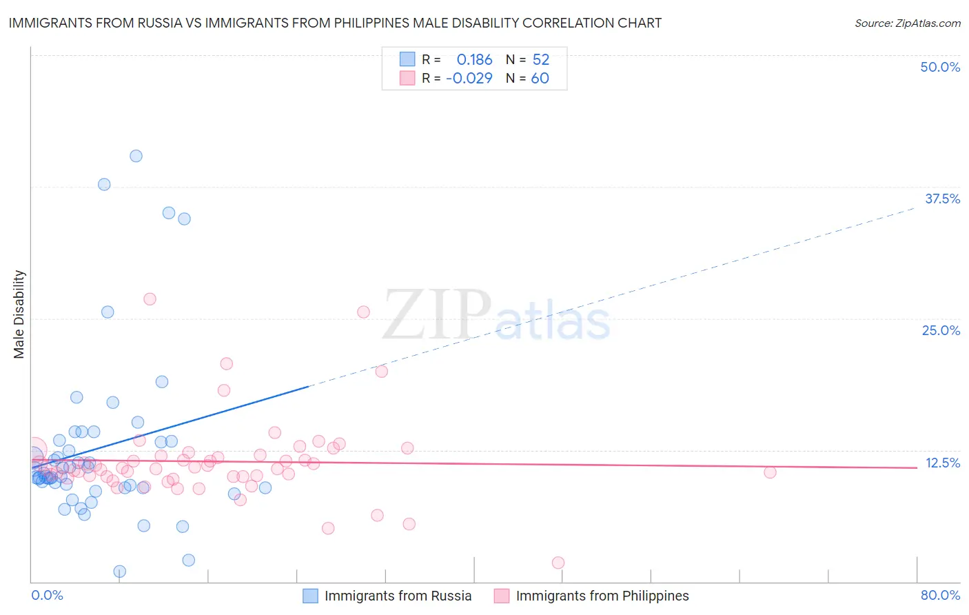Immigrants from Russia vs Immigrants from Philippines Male Disability