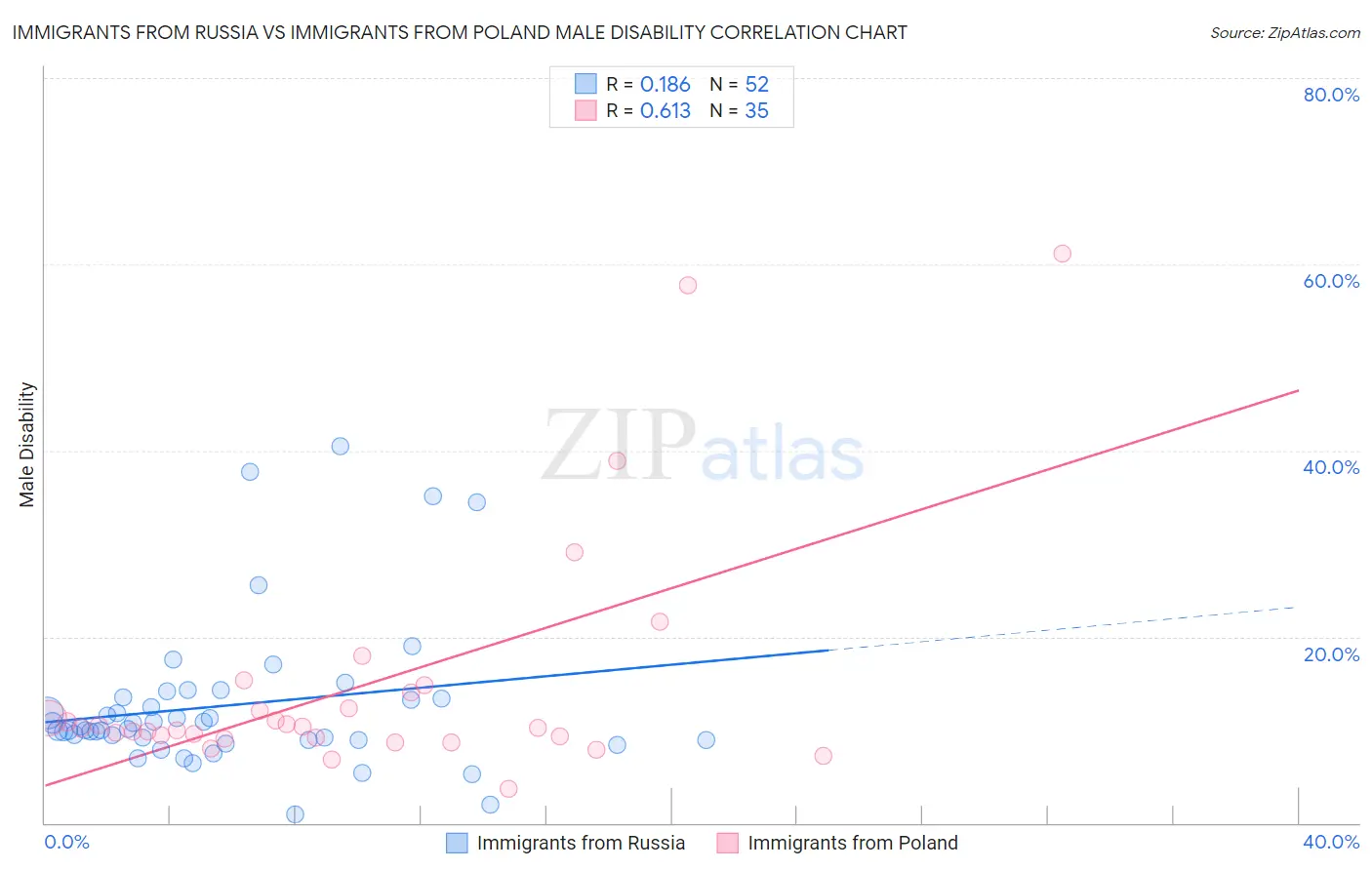 Immigrants from Russia vs Immigrants from Poland Male Disability