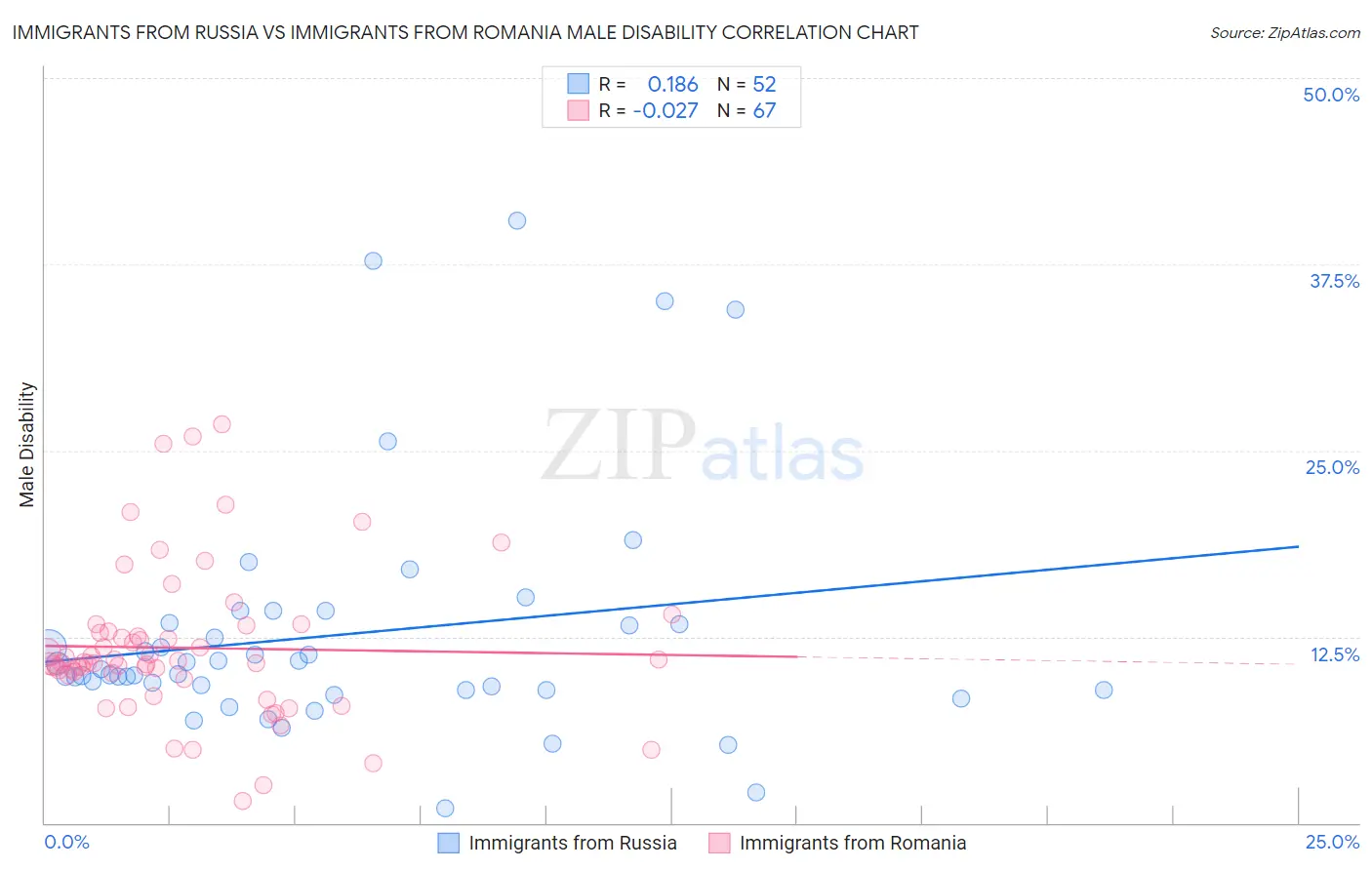 Immigrants from Russia vs Immigrants from Romania Male Disability