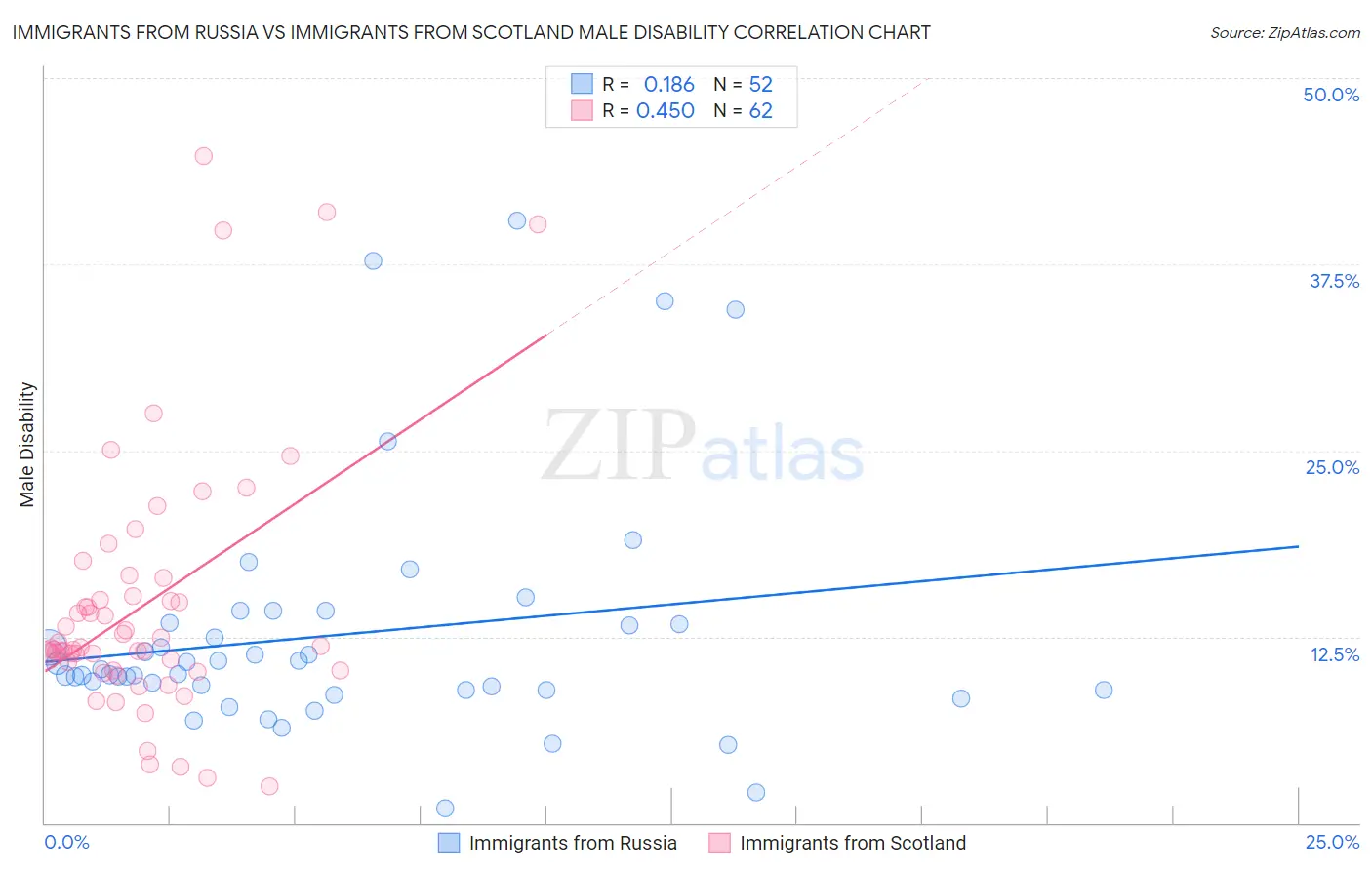 Immigrants from Russia vs Immigrants from Scotland Male Disability