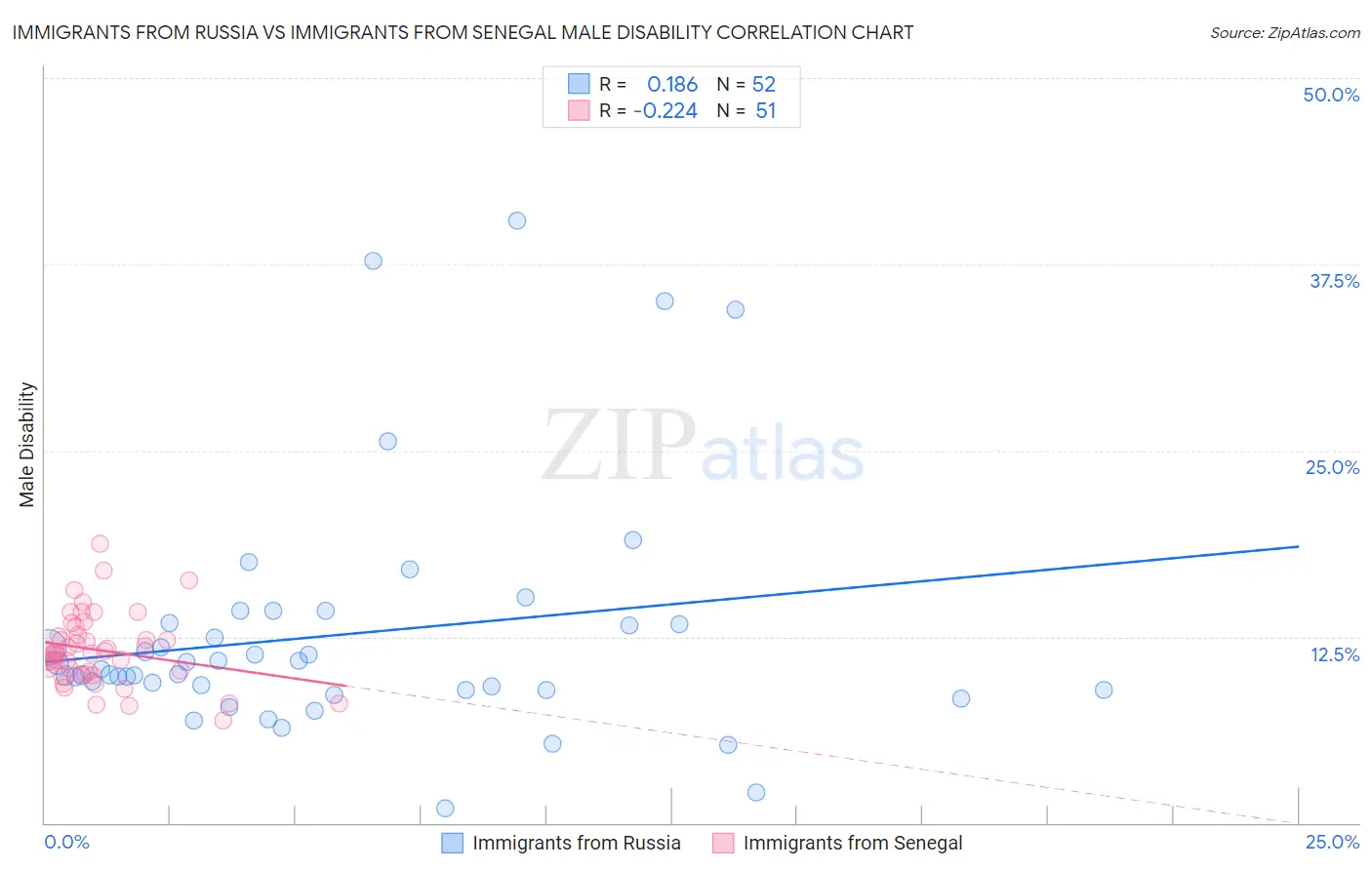 Immigrants from Russia vs Immigrants from Senegal Male Disability