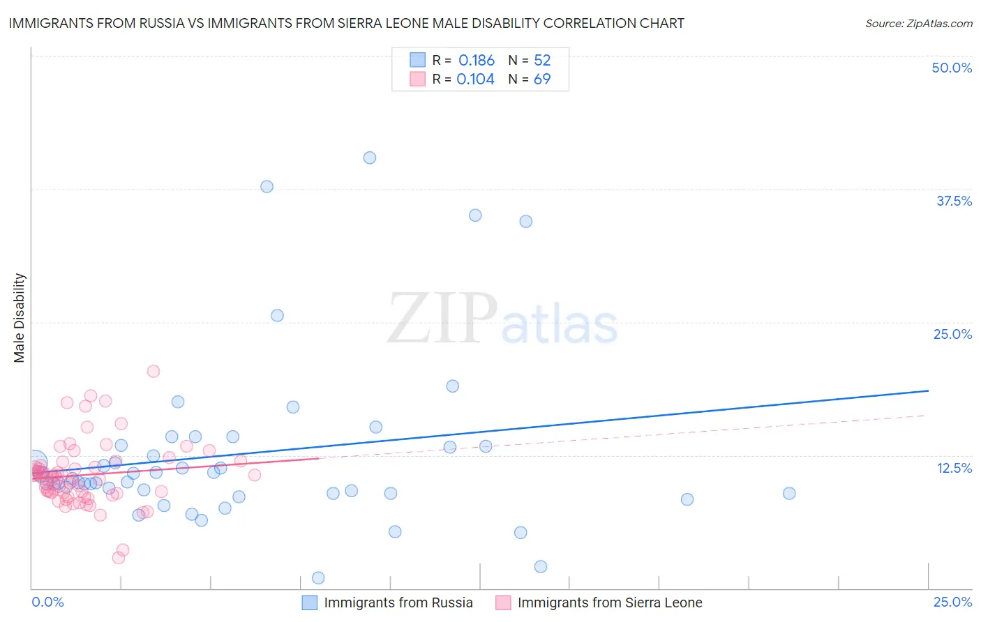 Immigrants from Russia vs Immigrants from Sierra Leone Male Disability