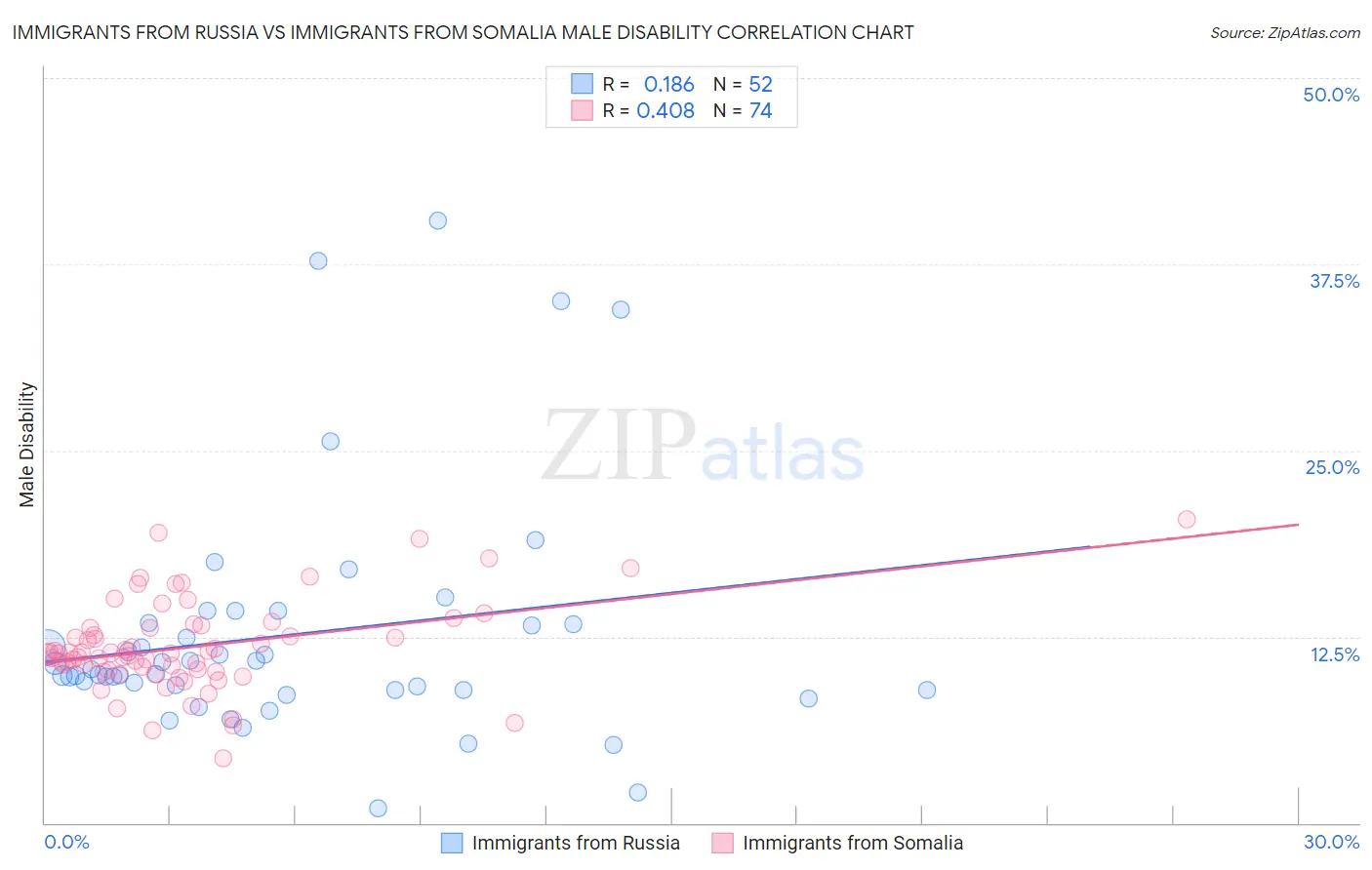 Immigrants from Russia vs Immigrants from Somalia Male Disability