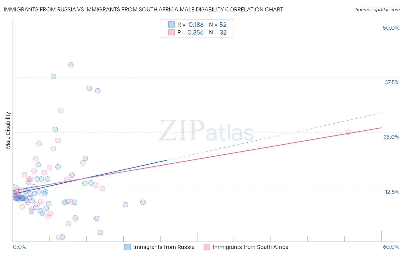 Immigrants from Russia vs Immigrants from South Africa Male Disability