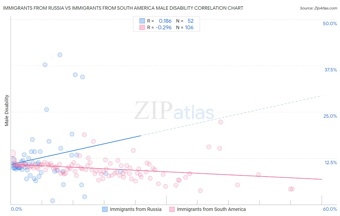 Immigrants from Russia vs Immigrants from South America Male Disability