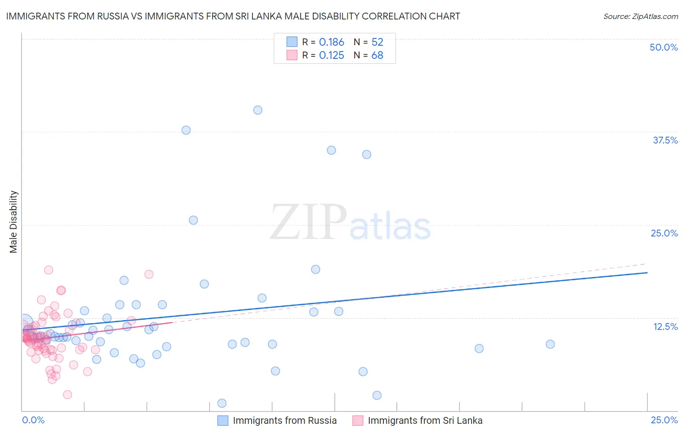 Immigrants from Russia vs Immigrants from Sri Lanka Male Disability