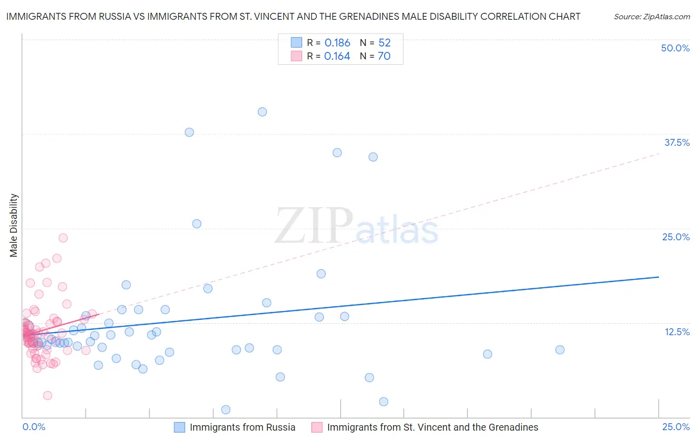 Immigrants from Russia vs Immigrants from St. Vincent and the Grenadines Male Disability