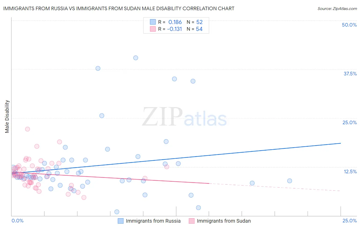 Immigrants from Russia vs Immigrants from Sudan Male Disability