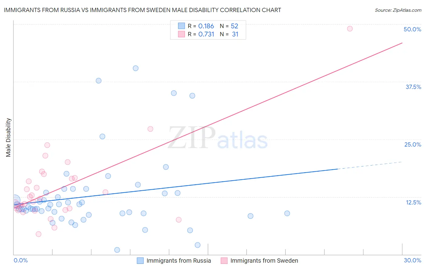 Immigrants from Russia vs Immigrants from Sweden Male Disability