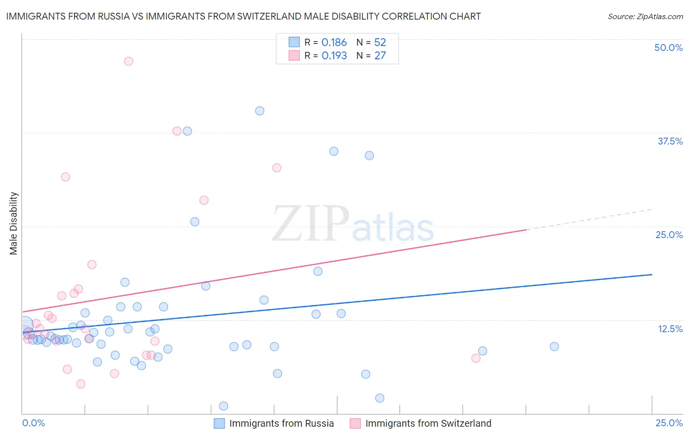 Immigrants from Russia vs Immigrants from Switzerland Male Disability