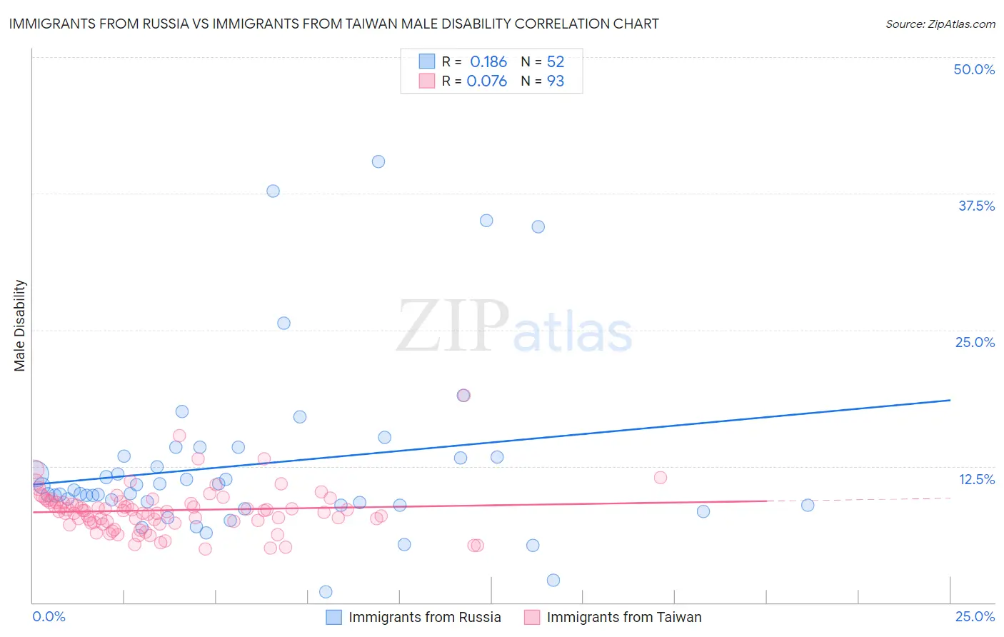Immigrants from Russia vs Immigrants from Taiwan Male Disability