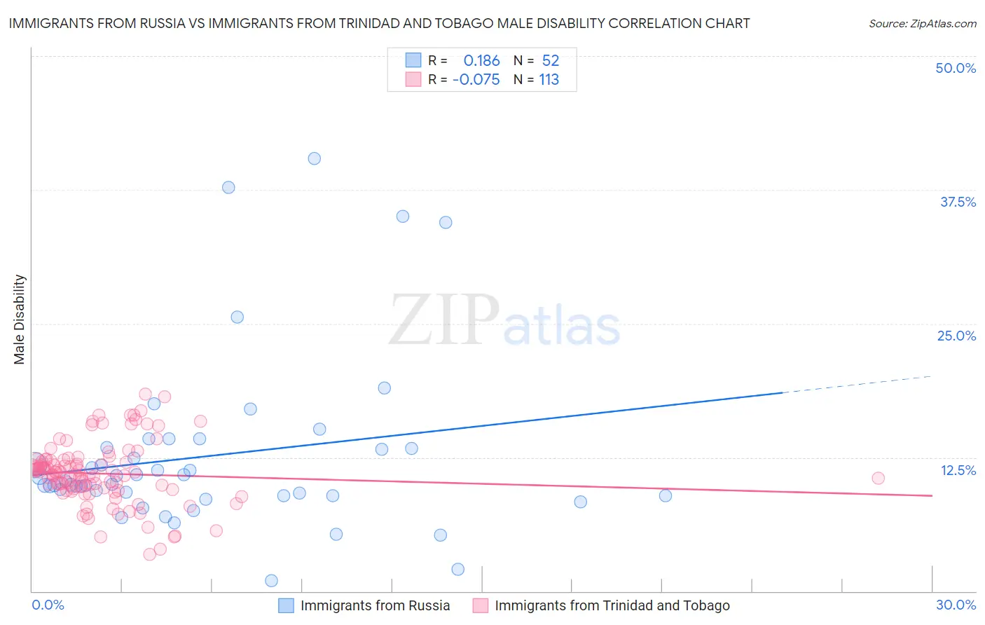 Immigrants from Russia vs Immigrants from Trinidad and Tobago Male Disability
