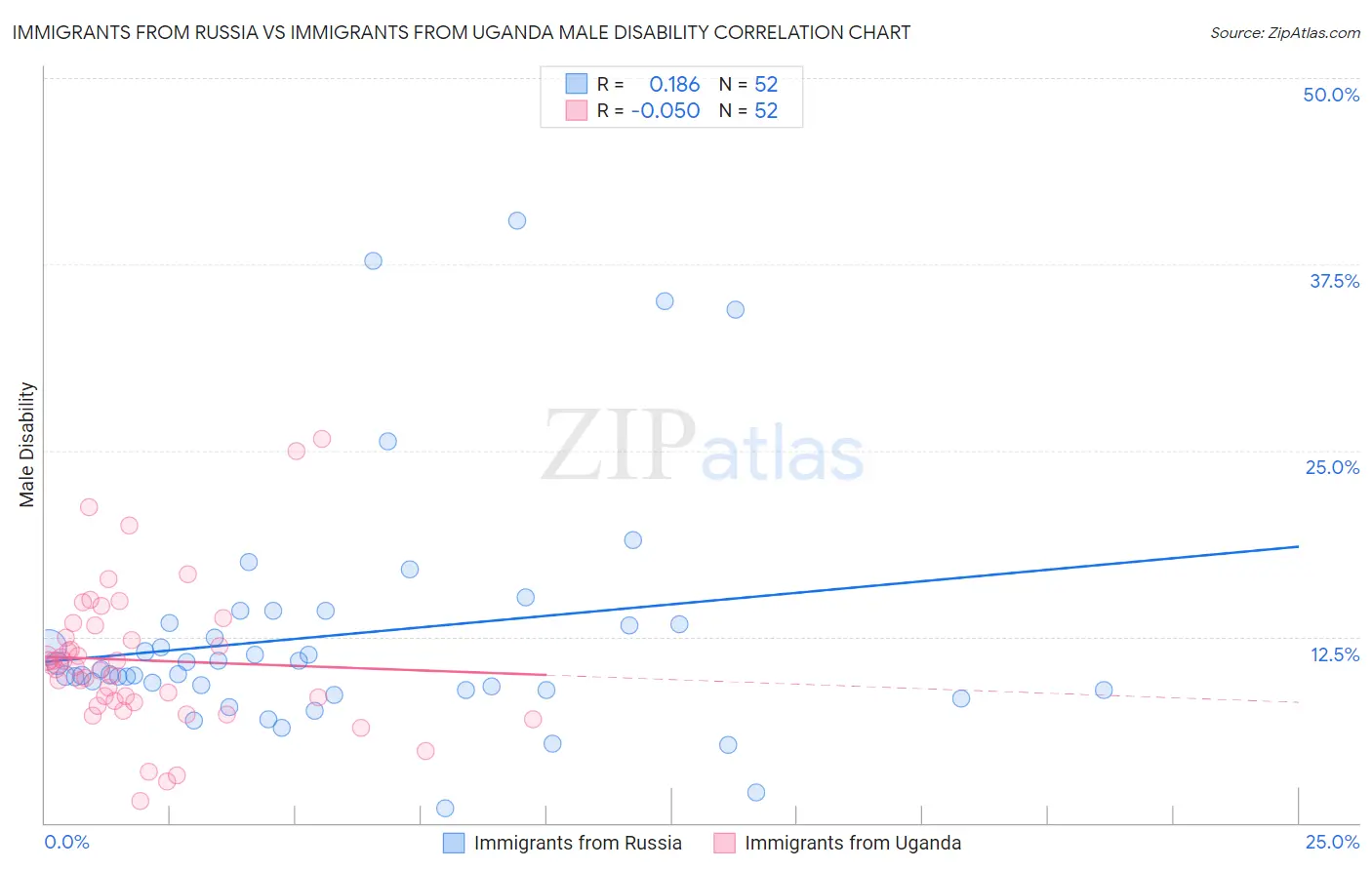 Immigrants from Russia vs Immigrants from Uganda Male Disability