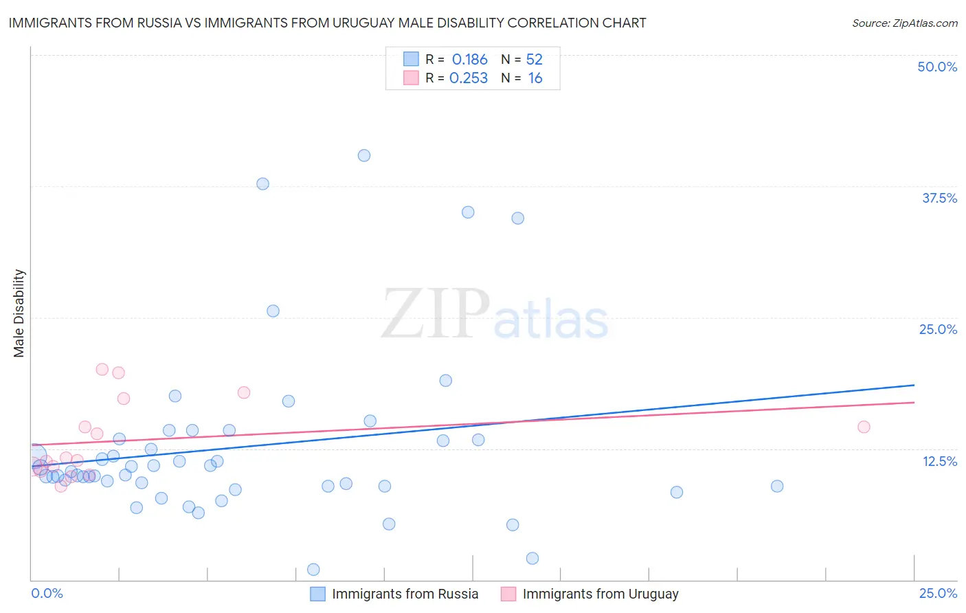 Immigrants from Russia vs Immigrants from Uruguay Male Disability