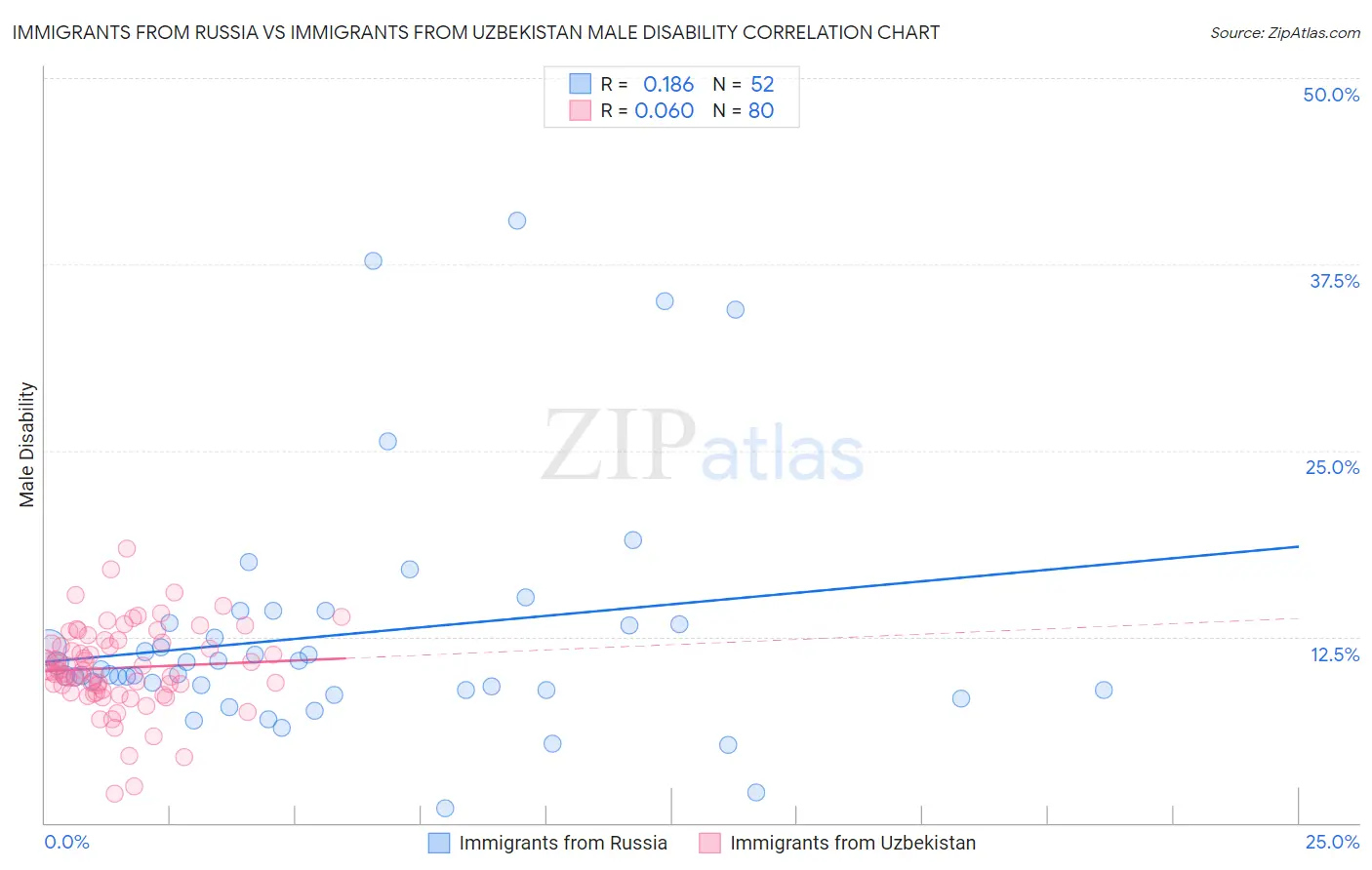 Immigrants from Russia vs Immigrants from Uzbekistan Male Disability