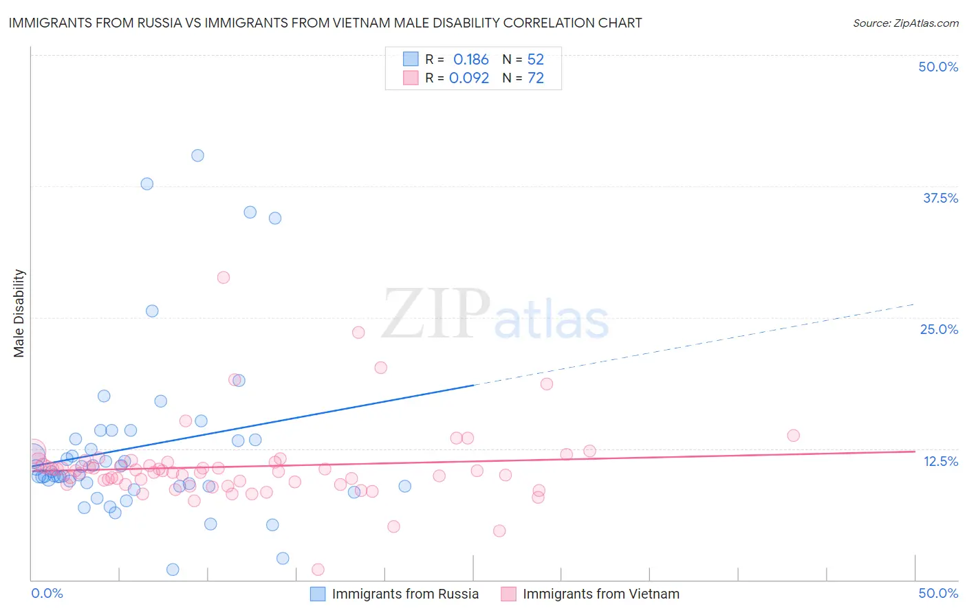 Immigrants from Russia vs Immigrants from Vietnam Male Disability